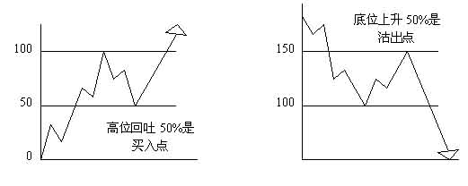  江恩买卖十二法则经典系列三【根据百分比买卖】