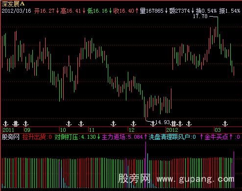 飞狐洗盘清理指标公式