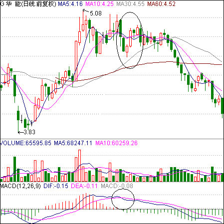 MACD买卖法则(图解)