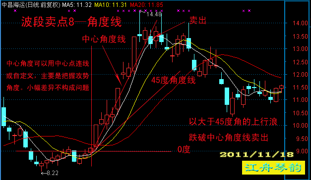 [转载]江舟琴韵总结10种主流技术分析的波段卖点 - 天马行空 - 大道至简 ，快乐股道！