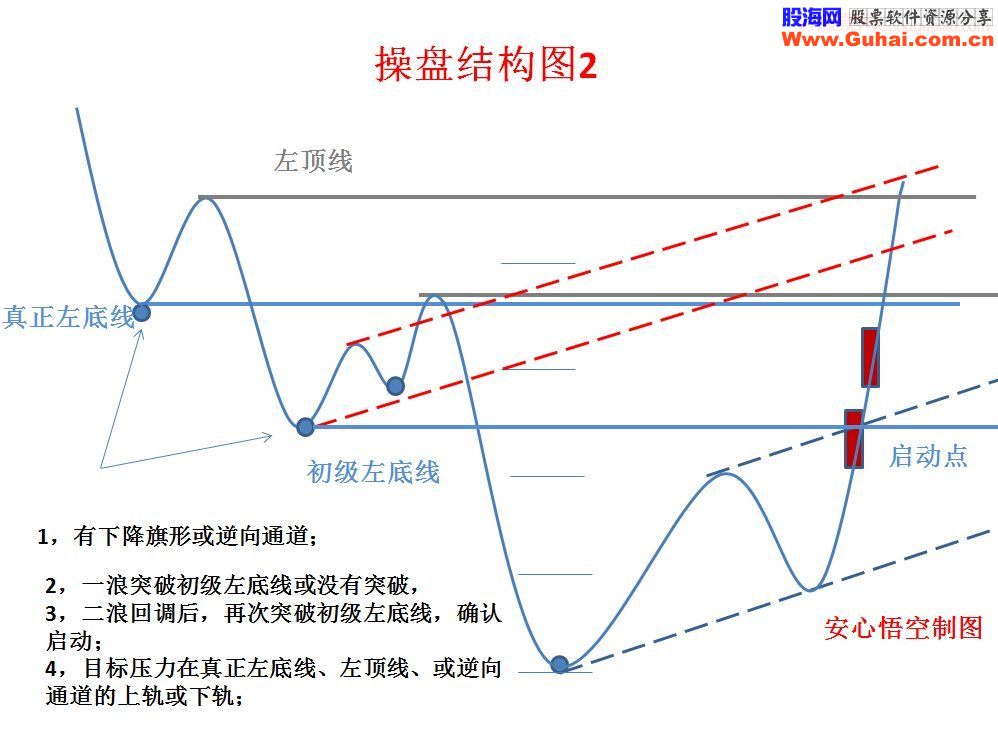 个股操盘结构图