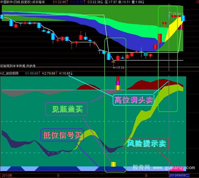 同花顺放量买入选股指标公式