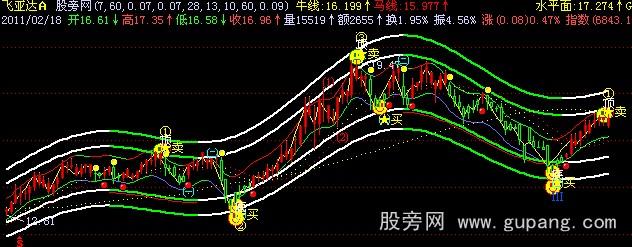 飞狐未来英豪主图指标公式