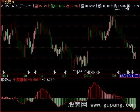 飞狐寻庄问强弱指标公式