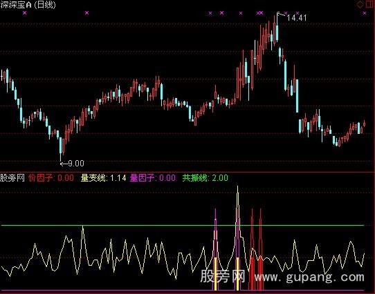 通达信价量共振指标公式