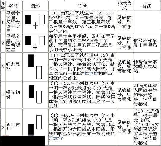 70个最基本K线形态分析