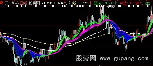 大智慧股价重心主图指标公式