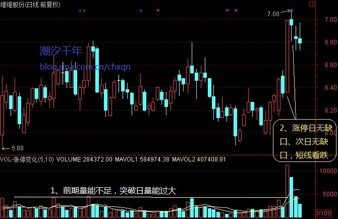 强庄股放量涨停突破形态解析 - 老牛 - 老牛的股票博客