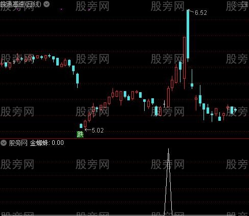 均线金蜘蛛主图之金蜘蛛选股指标公式