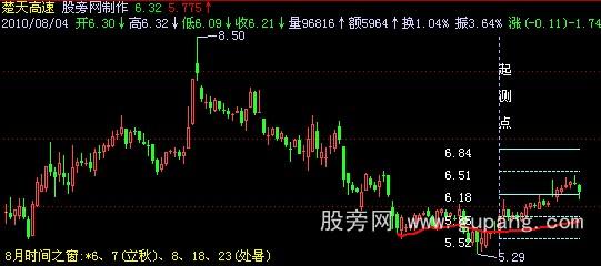 飞狐五线定位法主图指标公式