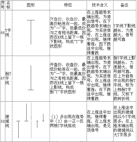 70个最基本K线形态分析