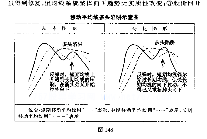 移动平均线多头陷阱与空头陷阱(图解) 