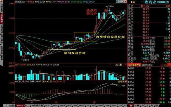 三种走势极有可能是主力在洗盘，记得注意几个细节