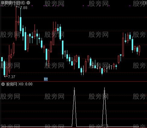 低点组合之选股指标公式