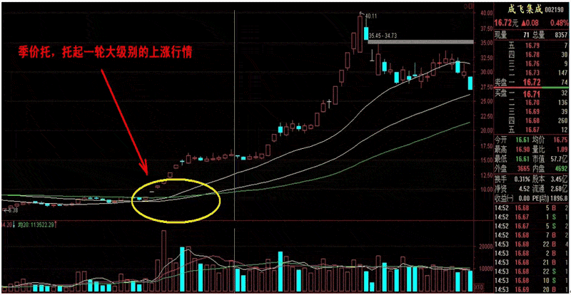 均线波段买卖实战6大绝技(下) 