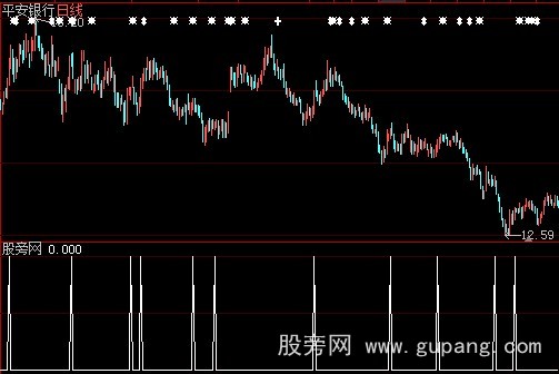 大智慧MACD底部金叉选股指标公式