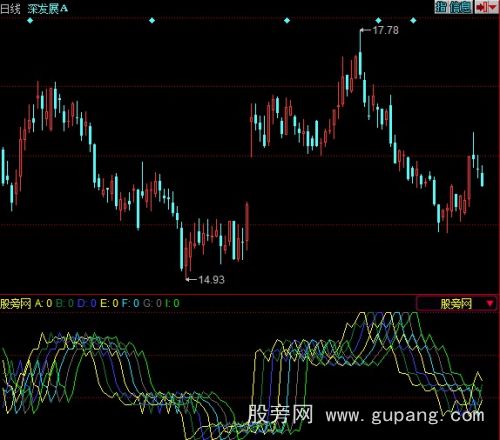 同花顺五彩鱼网指标公式