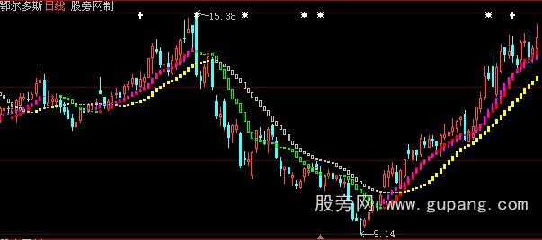 大智慧三龙戏水主图指标公式