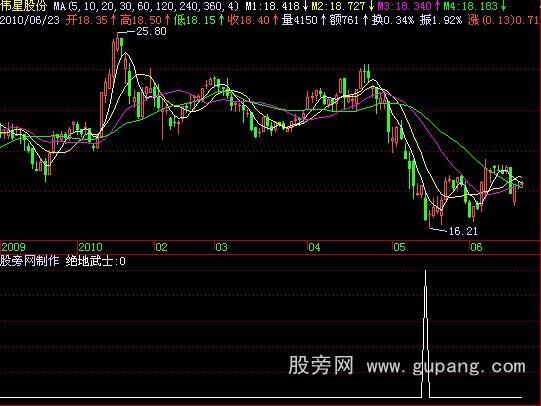 飞狐绝地武士选股指标公式