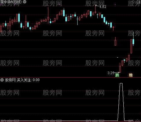 短线追涨之买入关注选股指标公式