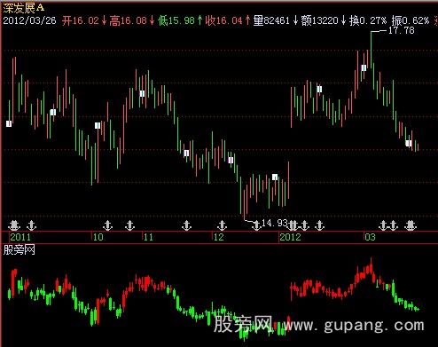 飞狐兔子操盘法指标公式