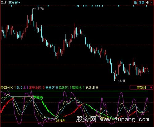 同花顺红绿灯+KDJ背离指标公式