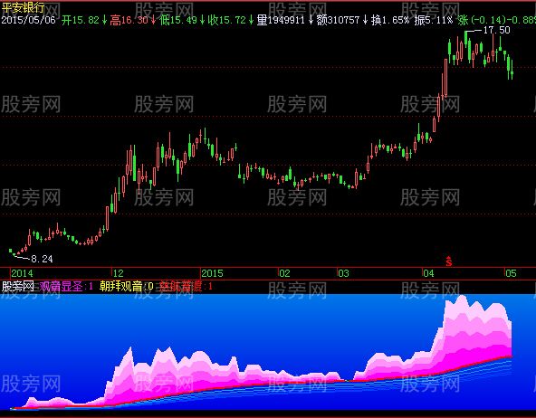 飞狐水都观音指标公式