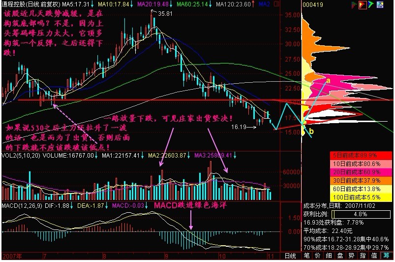 新生300天图解教程 145节：下跌不言底