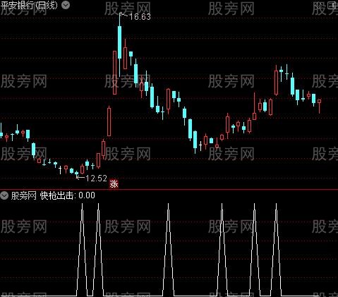 西部牛仔快枪之选股指标公式