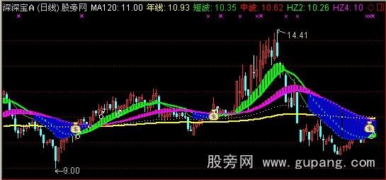 通达信博庄主图指标公式