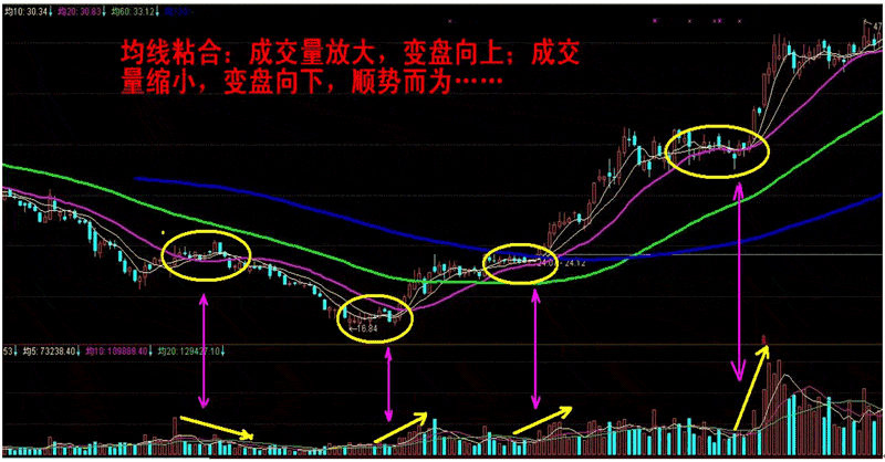 均线波段买卖实战6大绝技(下)