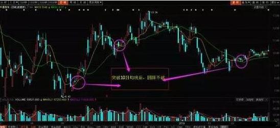 10日均线和30日均线组合战法