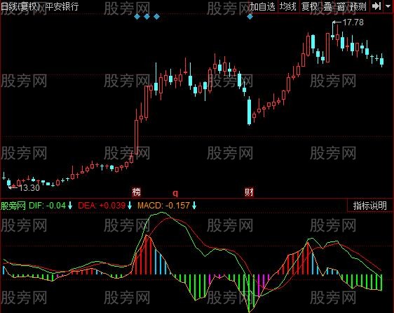 同花顺红线指路指标公式