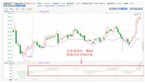 上万次实盘验证：但凡“MACD+布林线”双剑合璧，定是翻倍黑马股