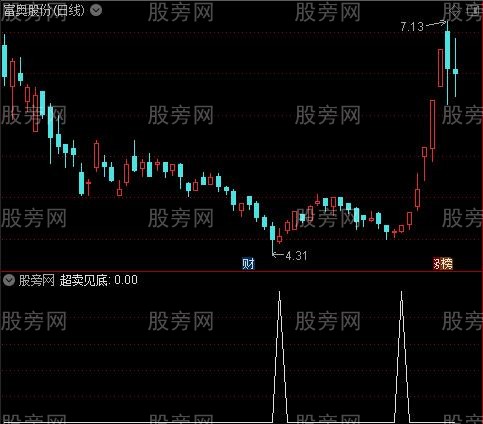 顶底轻松买卖之超卖见底选股指标公式