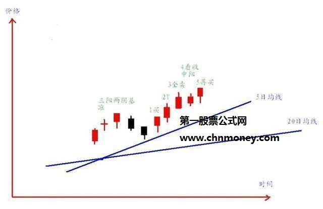 5日均线向上金叉20日均线的五个买点基准