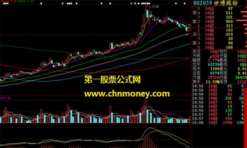 均线平行上移操作方法总结