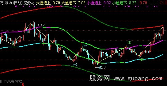 通达信大小通道主图指标公式