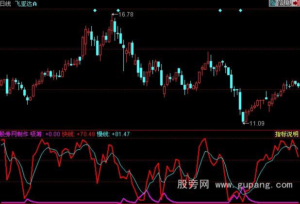 同花顺主力吸筹指标公式