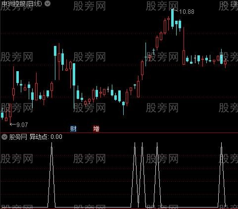 异动关注之异动点选股指标公式