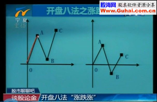 开盘八法 第二讲 涨 跌 涨