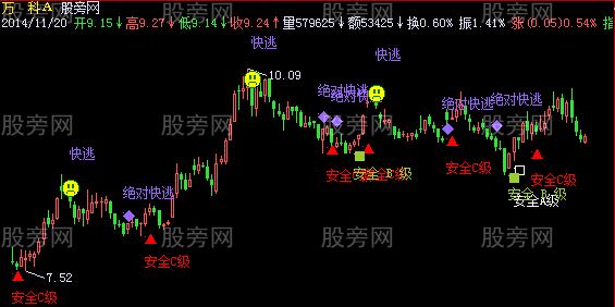 飞狐安全级别主图指标公式