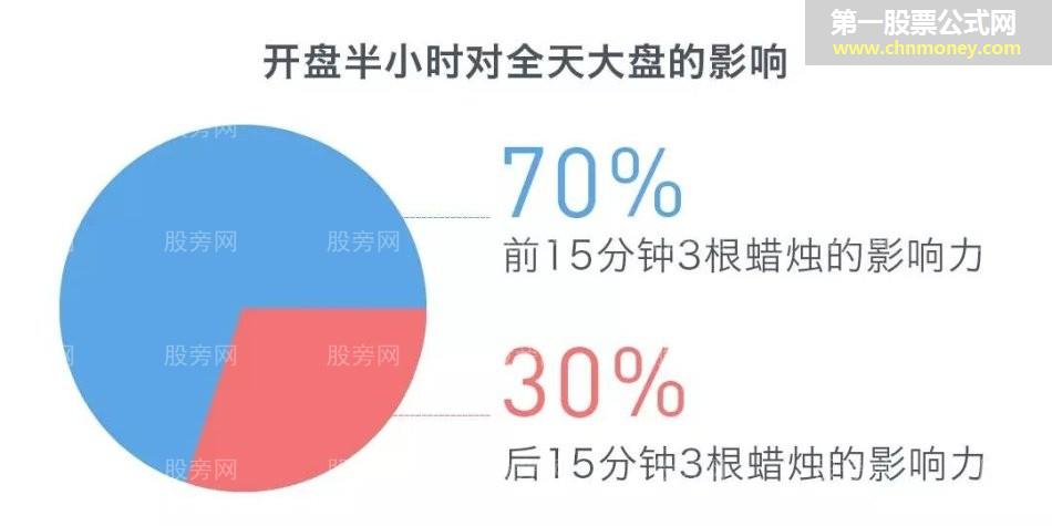 开盘黄金半小时预测当天股票走势