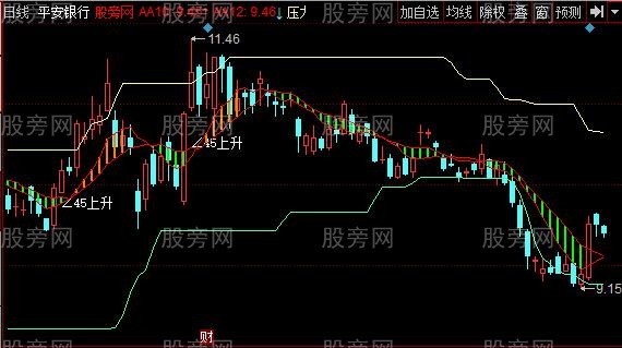 同花顺角度王者主图指标公式