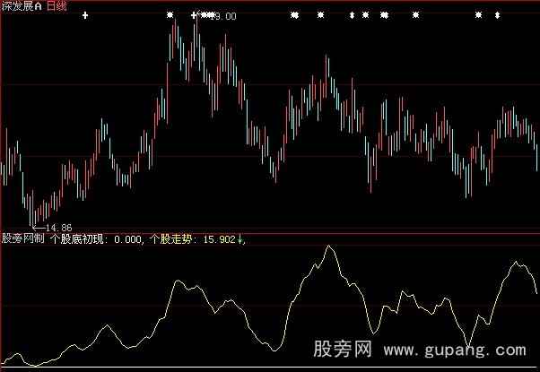 大智慧个股底初现指标公式