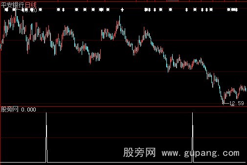 大智慧MACD底背离选股指标公式