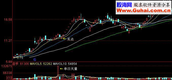 预示股价将上涨的K线组合