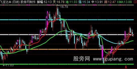 通达信半年百分线主图指标公式