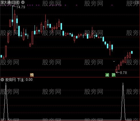 真正无敌之下注选股指标公式