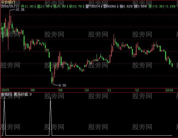 飞狐黑马抄底选股指标公式